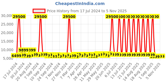 myntra.com Safari Astra Set Of 3 Textured Hard Sided Trolley Suitcases safari Price History Graph from 17 Jul 2024 to 4 Nov 2025