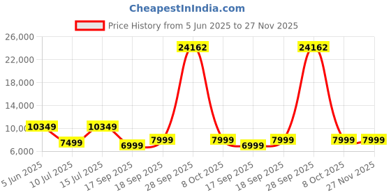 myntra.com Safari Atlantis Set Of 3 Textured Hard-Sided Trolley Bags safari Price History Graph from 5 Jun 2025 to 27 Nov 2025