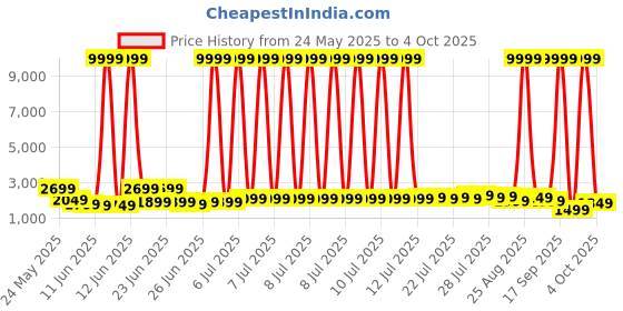 myntra.com Safari Aurum Printed USB Charging Port Hard Cabin Suitcase- 74L safari Price History Graph from 24 May 2025 to 4 Oct 2025