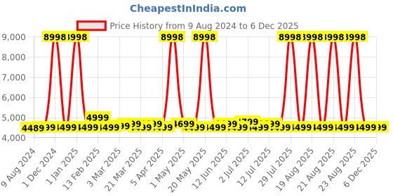 myntra.com Safari Beyond Unisex Brand Logo Overnighter 16 Inch Laptop Backpack with USB Charging Port safari Price History Graph from 9 Aug 2024 to 5 Dec 2025