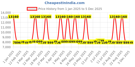 myntra.com Safari Brooklyn Printed Hard-Sided Trolley Bag safari Price History Graph from 1 Jan 2025 to 5 Dec 2025