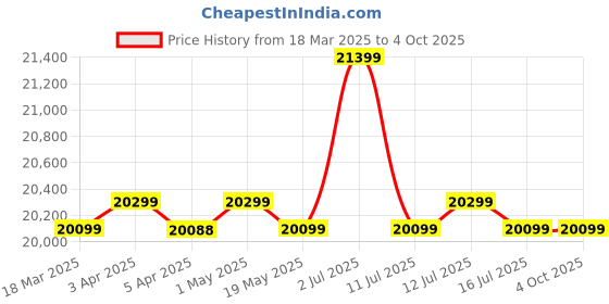 myntra.com Safari Brooklyn Set Of 3 Hard-Sided Trolley Bags safari Price History Graph from 18 Mar 2025 to 4 Oct 2025