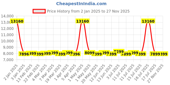 myntra.com Safari Brooklyn Textured Hard-Sided Large Trolley Suitcase safari Price History Graph from 2 Jan 2025 to 26 Nov 2025