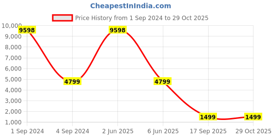 myntra.com Safari Cargomax Textured Hard-Sided Cabin Trolley Bag safari Price History Graph from 1 Sep 2024 to 28 Oct 2025