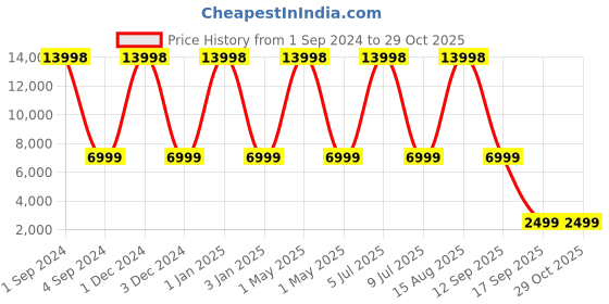 myntra.com Safari Cargomax Textured Hard-Sided Large Trolley Bag safari Price History Graph from 1 Sep 2024 to 29 Oct 2025