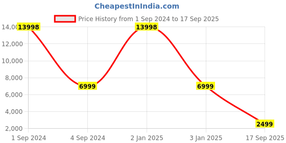 myntra.com Safari Cargomax Textured Hard-Sided Large Trolley Bag safari Price History Graph from 1 Sep 2024 to 17 Sep 2025