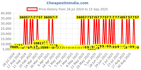 myntra.com Safari Coastline Set of 3 Printed Polycarbonate Hard Trolley Bags safari Price History Graph from 26 Jul 2024 to 15 Sep 2025