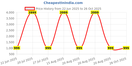 myntra.com Safari Colourblocked Small Foldable Casual Duffel Bag safari Price History Graph from 22 Jun 2025 to 26 Oct 2025