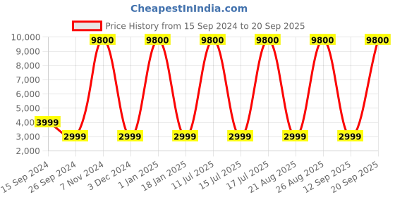 myntra.com Safari Contour Polyester Medium Soft Trolley Bag - 65cm safari Price History Graph from 15 Sep 2024 to 20 Sep 2025