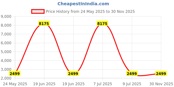 myntra.com Safari Cooper 8 Wheels Hard Case Cabin Trolley Bag safari Price History Graph from 24 May 2025 to 29 Nov 2025