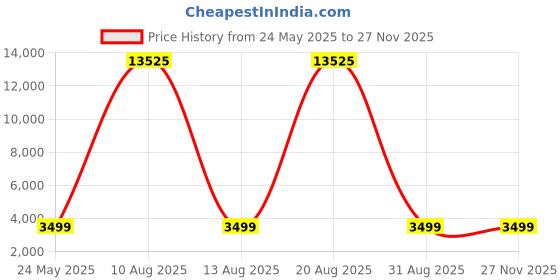 myntra.com Safari Cooper 8 Wheels Hard-Sided Large Trolley Bag safari Price History Graph from 24 May 2025 to 26 Nov 2025