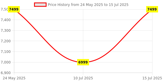 myntra.com Safari Cooper Set Of 3 8 Wheels Hard-Sided Trolley Bag safari Price History Graph from 24 May 2025 to 15 Jul 2025