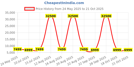 myntra.com Safari Cooper Set Of 3 Textured Water-Resistant Hard-Sided Trolley Bags safari Price History Graph from 24 May 2025 to 20 Oct 2025
