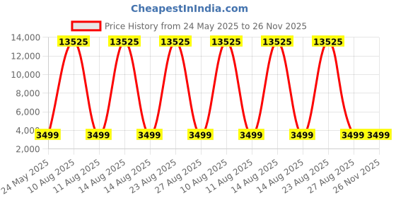 myntra.com Safari Cooper Textured Water-Resistant Hard-Sided Large Trolley Bag safari Price History Graph from 24 May 2025 to 26 Nov 2025