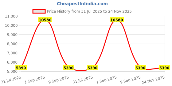 myntra.com Safari Defender Textured Hard Sided Trolley Bag safari Price History Graph from 31 Jul 2025 to 24 Nov 2025