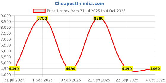 myntra.com Safari Defender Textured Hard Sided Trolley Bag safari Price History Graph from 31 Jul 2025 to 4 Oct 2025