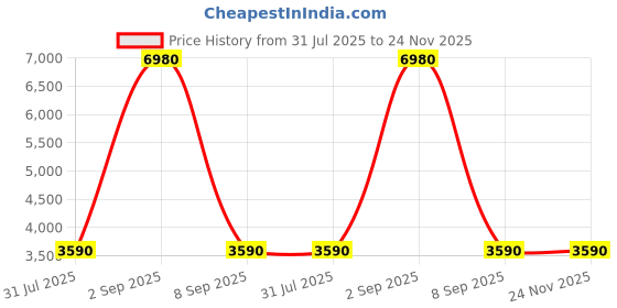 myntra.com Safari Defender Textured Hard Sided Trolley Bag safari Price History Graph from 31 Jul 2025 to 24 Nov 2025