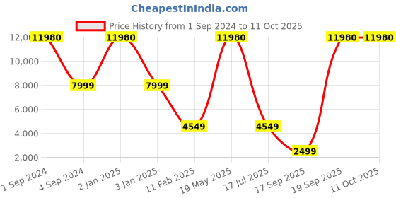 myntra.com Safari Duvet Soft-Sided Large Trolley Suitcase safari Price History Graph from 1 Sep 2024 to 11 Oct 2025