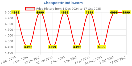 myntra.com Safari Ergonomic Shoulder Straps Backpack safari Price History Graph from 1 Dec 2024 to 17 Oct 2025