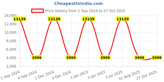 myntra.com Safari Fiesta Textured Hard-Sided Large Trolley Suitcase safari Price History Graph from 1 Sep 2024 to 27 Oct 2025