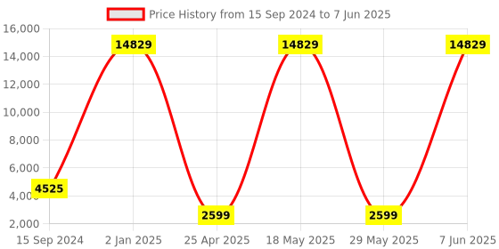 myntra.com Safari Flo Secure Textured Hard-Sided Large Trolley Bag safari Price History Graph from 15 Sep 2024 to 7 Jun 2025