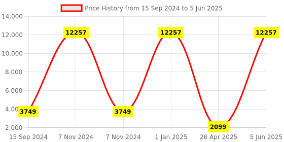 myntra.com Safari Flo Secure Textured Hard-Sided Medium Trolley Suitcase safari Price History Graph from 15 Sep 2024 to 5 Jun 2025