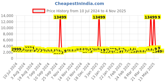 myntra.com Safari Glimpse Large Poly Carbonate Hard Trolley Bag - 79 cm safari Price History Graph from 10 Jul 2024 to 3 Nov 2025