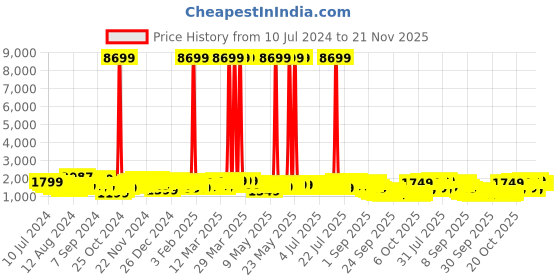 myntra.com Safari Glimpse Premium Hardsided Cabin Trolley Suitcase- 56 cm safari Price History Graph from 10 Jul 2024 to 21 Nov 2025