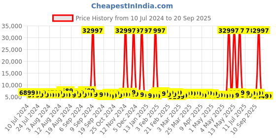 myntra.com Safari Glimpse Set of 3 Poly Carbonate Hard Trolley Bag safari Price History Graph from 10 Jul 2024 to 20 Sep 2025