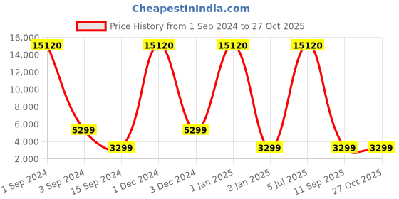 myntra.com Safari Hard Sided Large Trolley Suitcase safari Price History Graph from 1 Sep 2024 to 27 Oct 2025