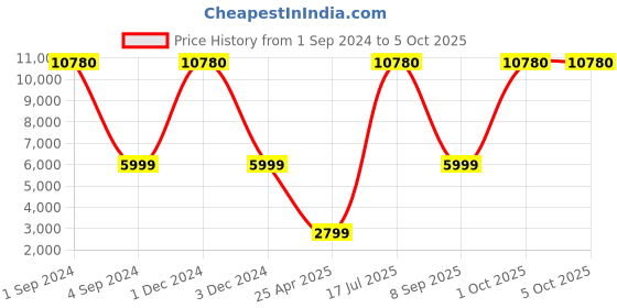 myntra.com Safari Hard-Sided Large Trolley Suitcase safari Price History Graph from 1 Sep 2024 to 4 Oct 2025