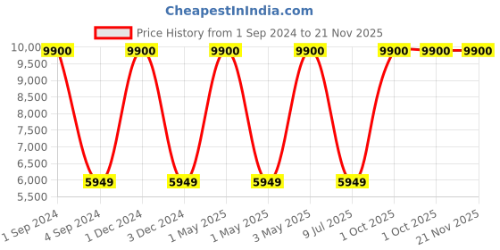 myntra.com Safari Harmony Soft Sided Medium Trolley Bag safari Price History Graph from 1 Sep 2024 to 20 Nov 2025