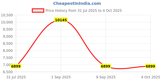 myntra.com Safari Haze Hard-Sided Large Trolley Bag safari Price History Graph from 31 Jul 2025 to 4 Oct 2025
