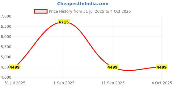 myntra.com Safari Haze Textured Hard-Sided Trolley Bag safari Price History Graph from 31 Jul 2025 to 4 Oct 2025
