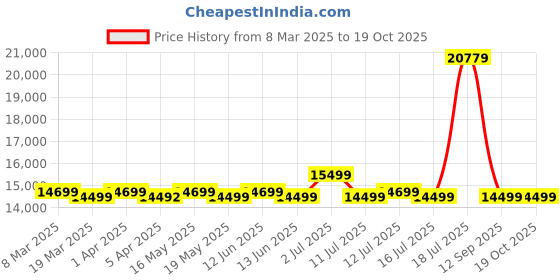 myntra.com Safari Heritage Set Of 2 Hard-Sided Trolley Suitcase safari Price History Graph from 8 Mar 2025 to 17 Oct 2025