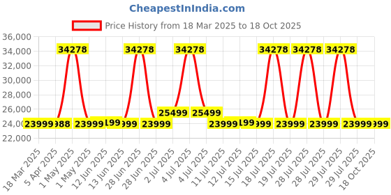 myntra.com Safari Heritage Set Of 3 Hard -Sided Trolley Suitcase safari Price History Graph from 18 Mar 2025 to 18 Oct 2025