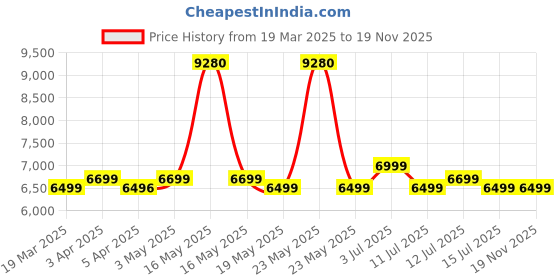 myntra.com Safari Heritage Textured Hard-Sided Cabin Trolley Bag safari Price History Graph from 19 Mar 2025 to 19 Nov 2025