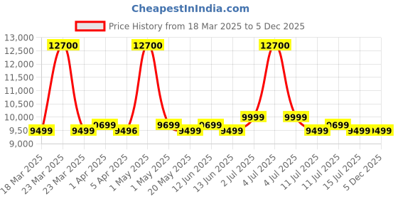myntra.com Safari Heritage Textured Hard-Sided Large Trolley Bag safari Price History Graph from 18 Mar 2025 to 4 Dec 2025