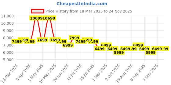 myntra.com Safari Horizon Hard-Sided Cabin Trolley Suitcase safari Price History Graph from 18 Mar 2025 to 24 Nov 2025