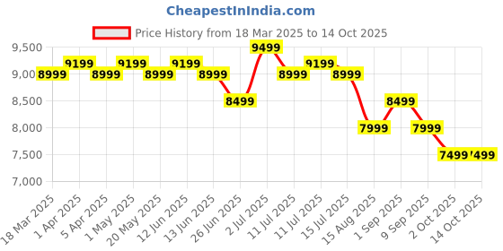 myntra.com Safari Horizon Hard-Sided Medium Trolley Suitcase safari Price History Graph from 18 Mar 2025 to 14 Oct 2025