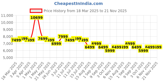 myntra.com Safari Horizon Textured Hard-Sided Small Cabin Trolley Bag safari Price History Graph from 18 Mar 2025 to 20 Nov 2025