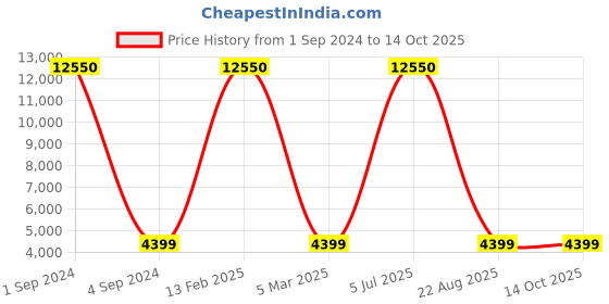 myntra.com Safari Ignite Textured Hard-Sided Medium Trolley Bag safari Price History Graph from 1 Sep 2024 to 12 Oct 2025