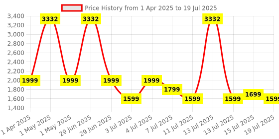 myntra.com Safari Kids Graphic Backpack safari Price History Graph from 1 Apr 2025 to 15 Jul 2025
