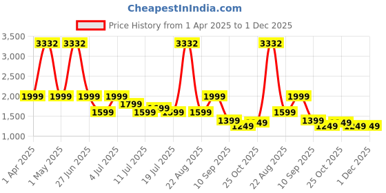 myntra.com Safari Kids Graphic Backpack safari Price History Graph from 1 Apr 2025 to 1 Dec 2025