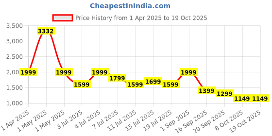 myntra.com Safari Kids Graphic Backpack safari Price History Graph from 1 Apr 2025 to 17 Oct 2025
