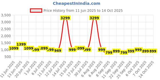 myntra.com Safari Kids Graphic Backpack safari Price History Graph from 11 Jun 2025 to 13 Oct 2025