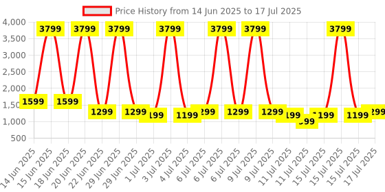 myntra.com Safari Kids Graphic Backpack safari Price History Graph from 14 Jun 2025 to 15 Jul 2025