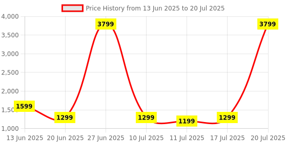 myntra.com Safari Kids Graphic Backpack safari Price History Graph from 13 Jun 2025 to 11 Jul 2025