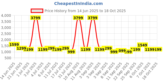 myntra.com Safari Kids Graphic Backpack safari Price History Graph from 14 Jun 2025 to 18 Oct 2025