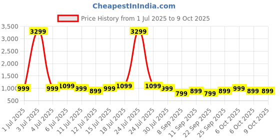 myntra.com Safari Kids Graphic Backpack safari Price History Graph from 1 Jul 2025 to 9 Oct 2025